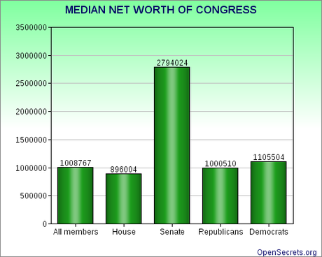 Why Congress Can't Understand Your Financial Struggle