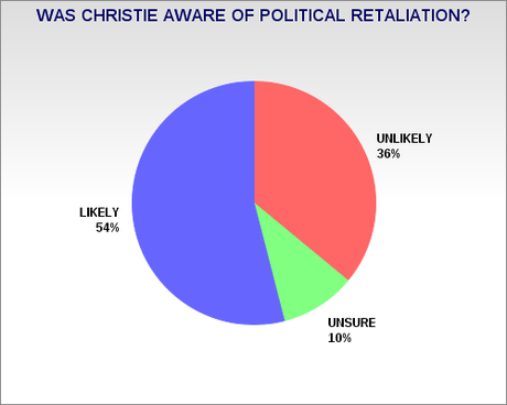 A Majority In New Jersey Don't Believe Christie's Denials