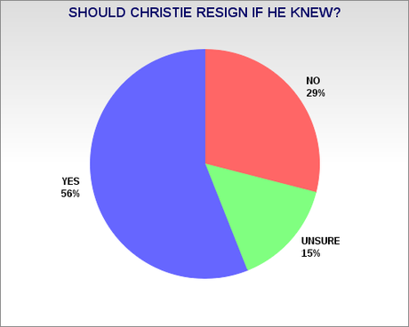 A Majority In New Jersey Don't Believe Christie's Denials