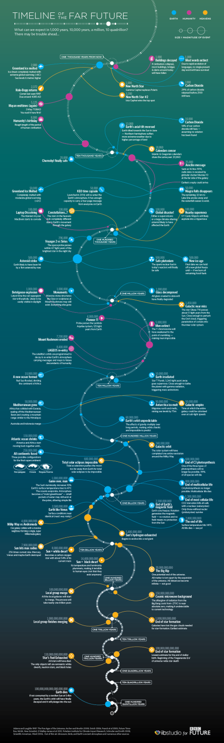 far-future-timeline