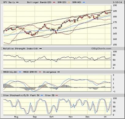 SPY chart