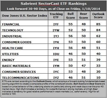 Sabrient SectorCast ETF rankings