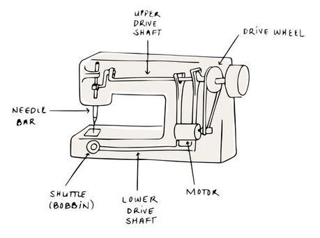 sewing machine Plastic or All Metal Sewing Machine?