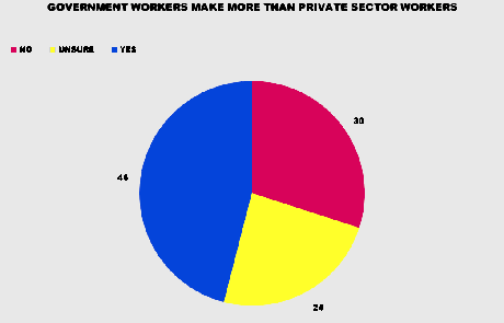 Poll Shows A Disrespect For Government Workers