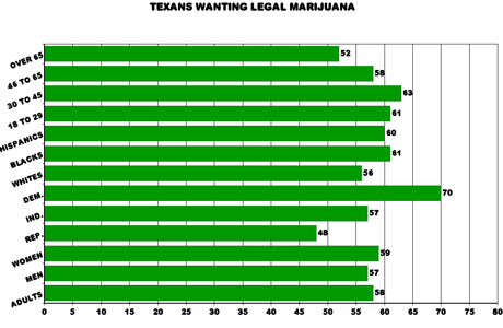 Texans Disagree With Cruz About Marijuana Legalization