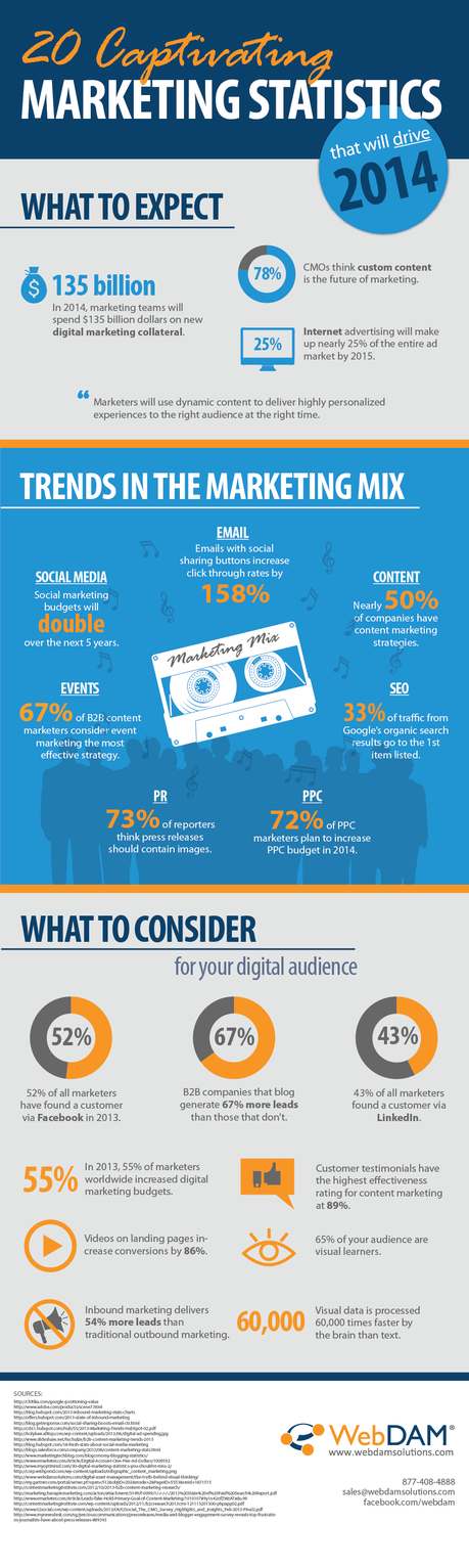 20 Amazing Social Media Statistics to Guide You in 2014 content strategy 