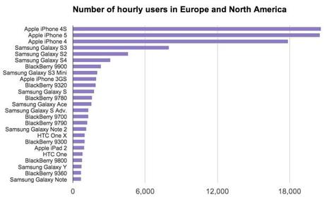 Actix-most-used-phones-2013