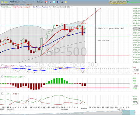 Equities: 78.6 retrace below the stop out area.