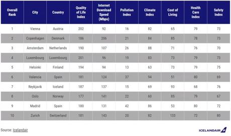 Work and Wellness: The best European cities for remote work in 2024