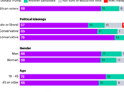 Republicans Overwhelmingly Want Trump Their Candidate