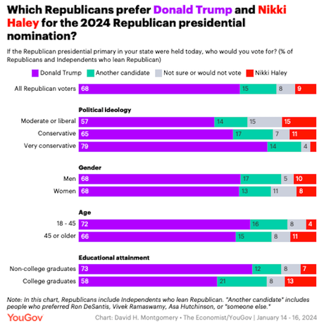 Republicans Overwhelmingly Want Trump As Their Candidate