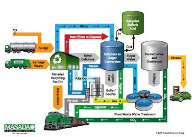 Alabama's Masada Resource Group LLC, led by CEO Donald V. Watkins, joins with Wyoming-based firm to produce clean-burning fuels on a worldwide scale