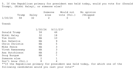 Trump Still Has A Huge Lead Over Haley In South Carolina