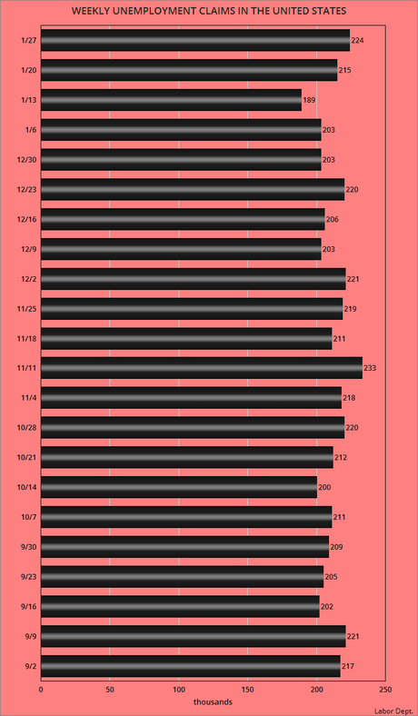 About 224,000 Workers Filed For Unemployment Last Week
