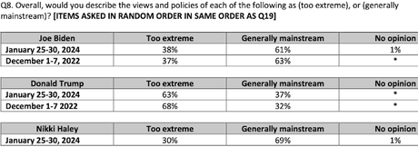 Most Say Trump's Views/Policies Are Too Extreme