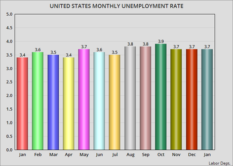 Unemployment Rate Remains Steady At 3.7% For January