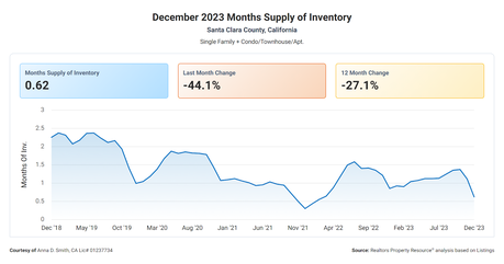 Silicon Valley Real Estate Market Update: December 2023 Trends & Beyond for Santa Clara & San Mateo Counties
