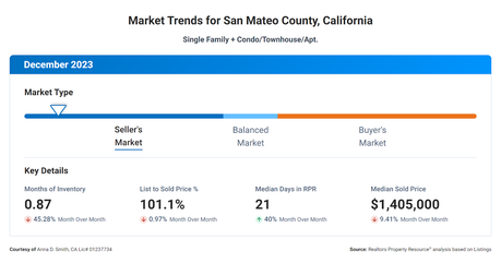 Silicon Valley Real Estate Market Update: December 2023 Trends & Beyond for Santa Clara & San Mateo Counties
