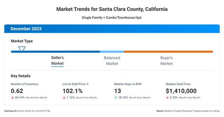Silicon Valley Real Estate Market Update: December 2023 Trends & Beyond for Santa Clara & San Mateo Counties