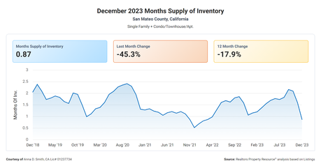 Silicon Valley Real Estate Market Update: December 2023 Trends & Beyond for Santa Clara & San Mateo Counties