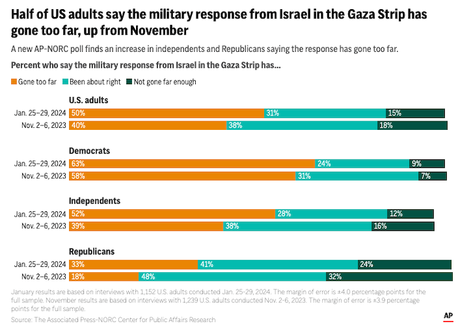 Half Of U.S. Adults Say Israel Has Gone Too Far In Gaza