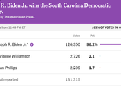 Biden Wins South Carolina Will Elsewhere)