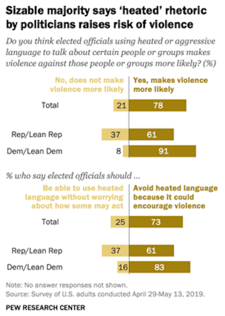 Most Think Political Debate Is More Toxic And Violent