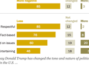 Most Think Political Debate More Toxic Violent