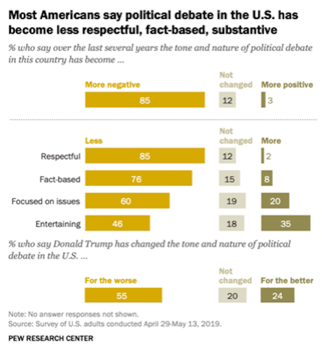 Most Think Political Debate Is More Toxic And Violent
