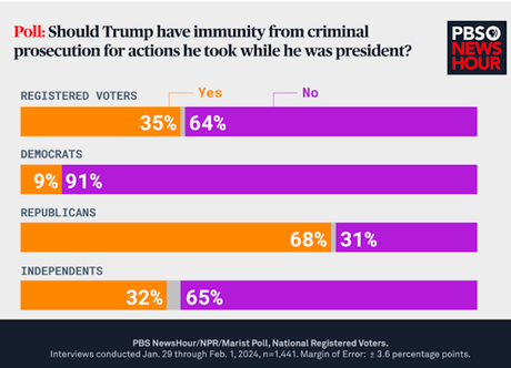 64% Of Voters Oppose Immunity For Trump