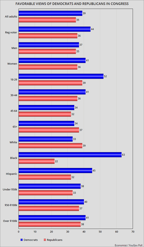 Most View Democrats Better Than Republicans In Congress