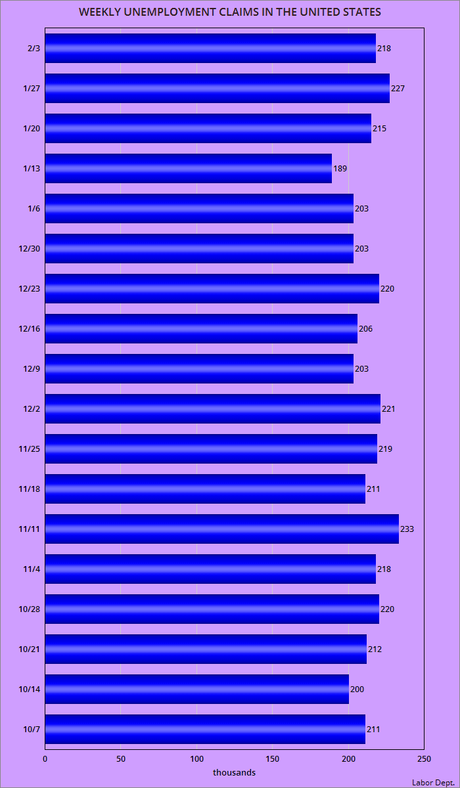 About 218,000 Workers Filed For Unemployment Last Week