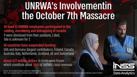 UNRWA support for Hamas waning [Op-Ed]