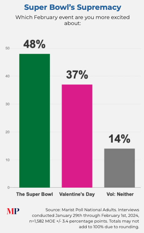 Most Like The Super Bowl More Than Valentine's Day
