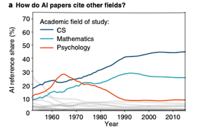 After 1990 AI stopped citing work in psychology [empirical evidence]