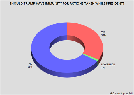Most Say Trump Should NOT Have Immunity