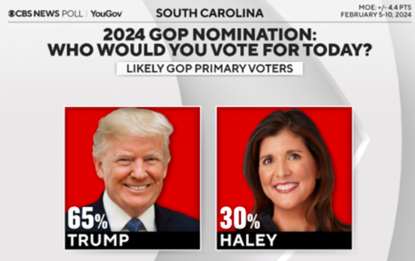 Trump Has A Huge Lead Over Haley In South Carolina