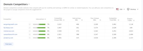 3 Methods to Find Competitors Keywords Using Rank Tracker