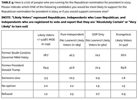 New Poll Has Trump With A 36 Point Lead In South Carolina