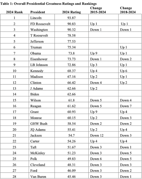 Political Scientists Rank Trump Last Among All Presidents