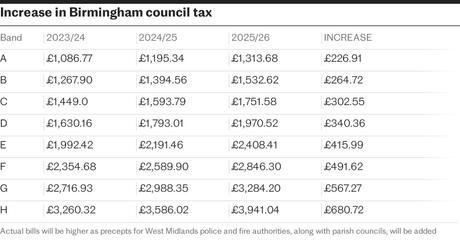 The Labor Council increases taxes by 21%, but reduces waste collection and dims street lighting