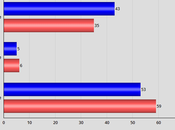 Voters Favor Democrats Over Republicans Congress