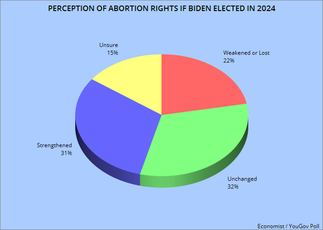Abortion Rights If Trump Or Biden Is Elected In 2024