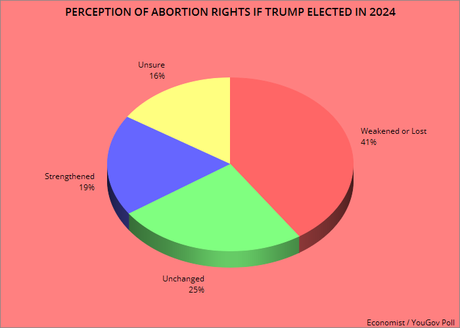 Abortion Rights If Trump Or Biden Is Elected In 2024