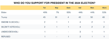 New Poll Shows Voters Trending Toward Biden