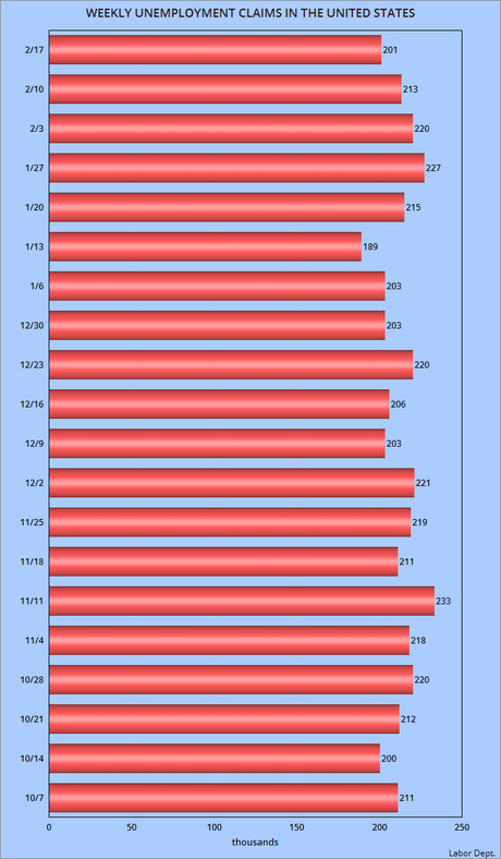 About 201,000 Workers Filed For Unemployment Last Week