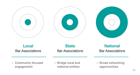 Differences between Local, State, and National Bar Associations