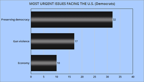 Most Urgent Issues Facing The United States