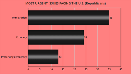 Most Urgent Issues Facing The United States
