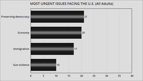 Most Urgent Issues Facing The United States